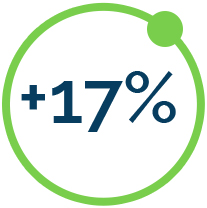 La crescita annua delle aziende Leader nella Customer Experience.