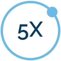 Costo di acquisizione di un nuovo cliente rispetto a mantenerne uno esistente.